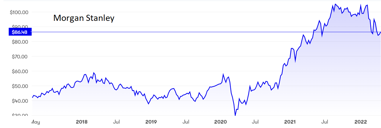 Morgan Stanley graph April 2022