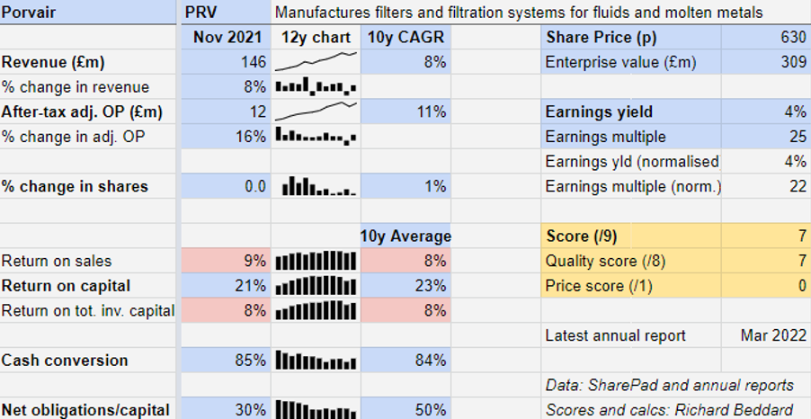 Porvair figures April 2022