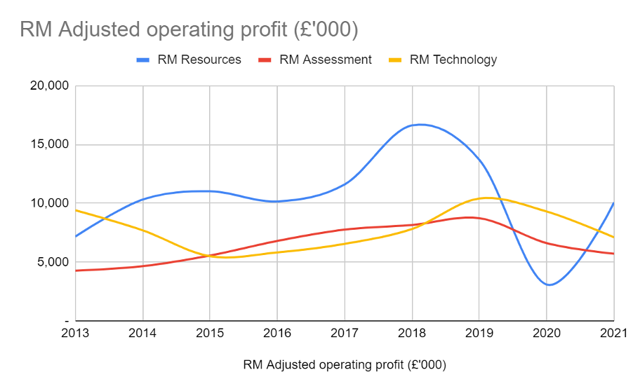 RM adjusted operating profit graph Richard Beddard April 2022