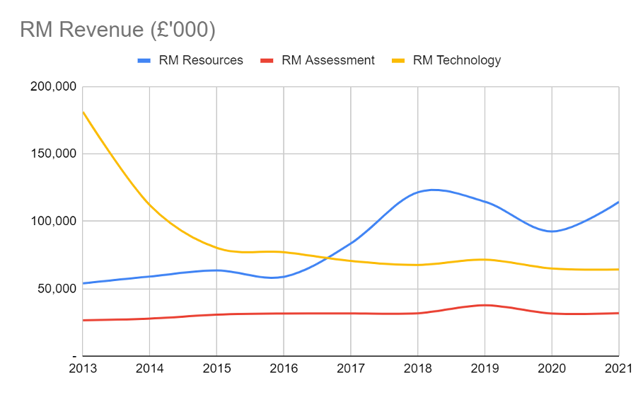 RMRevenue chart Richard Beddard April 2022