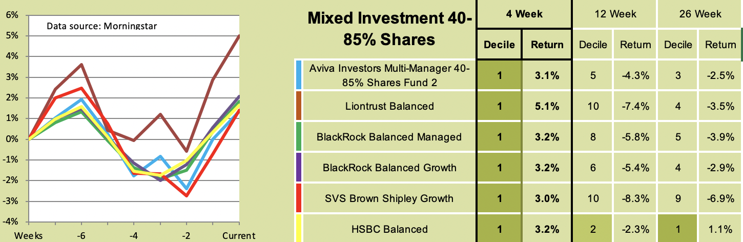 Mixed Investment table Saltydog April 2022