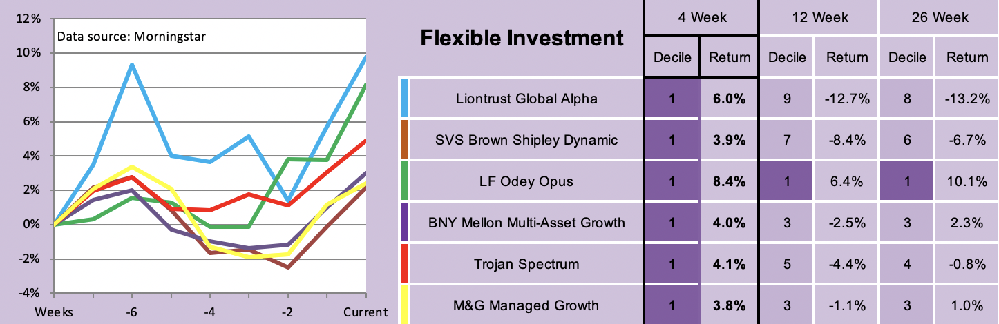 Flexible Investment table Saltydog April 2022