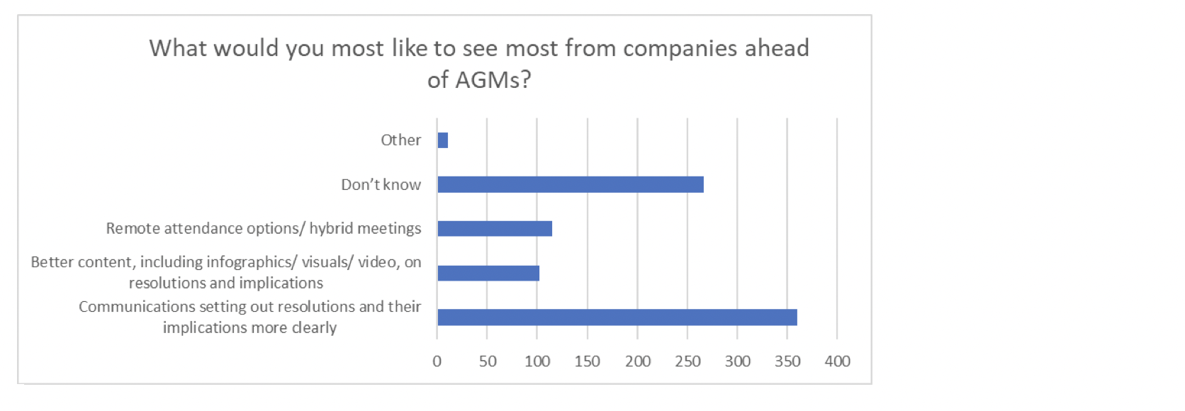 Q1 customer voting data 2022