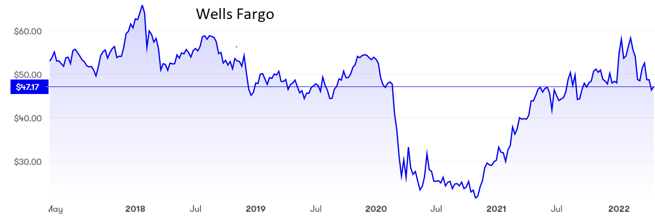 Wells Fargo chart April 2022