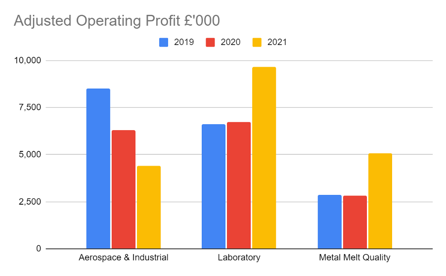 Adjusted operating profit Porvair April 2022