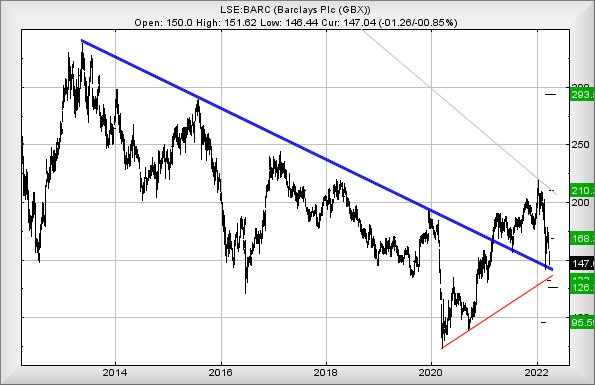 Barclays share price graph April 4 2022