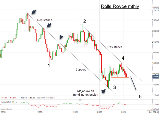 rolls-royce share price forecast 2022