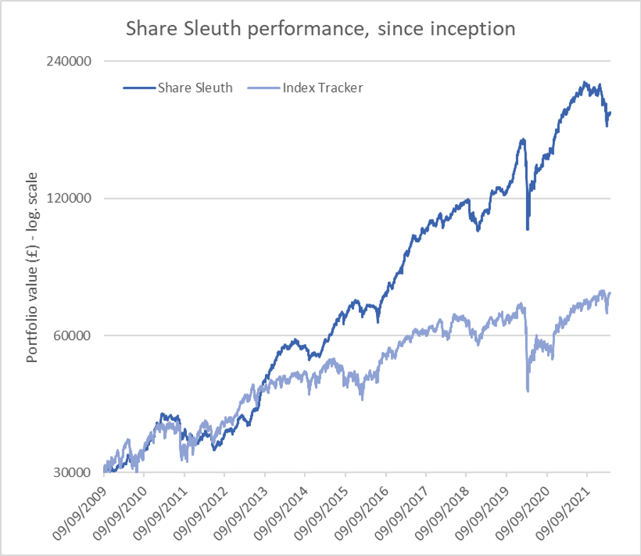 Share Sleuth graph April 2022