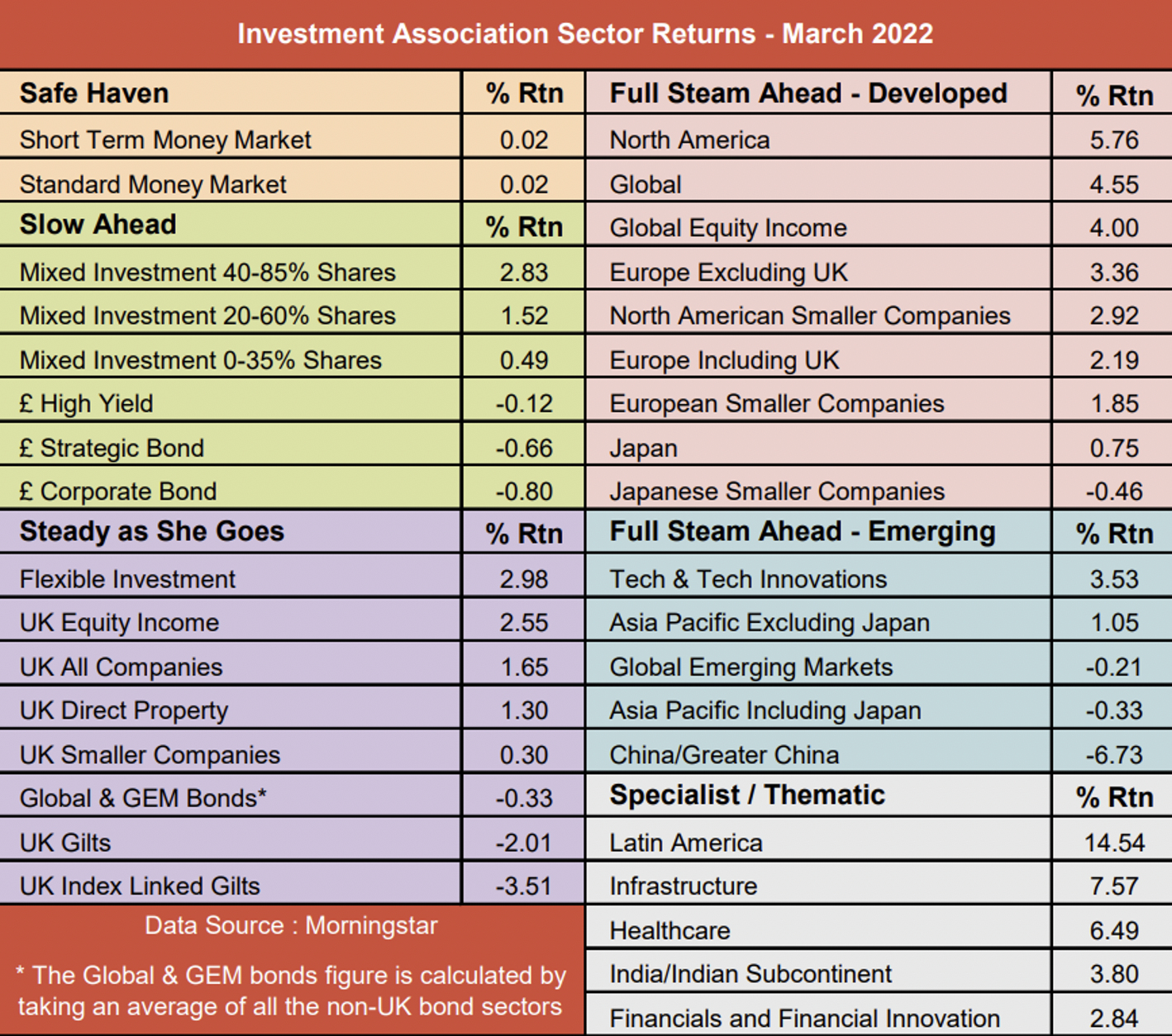 IA sector returns Saltydog April 2022