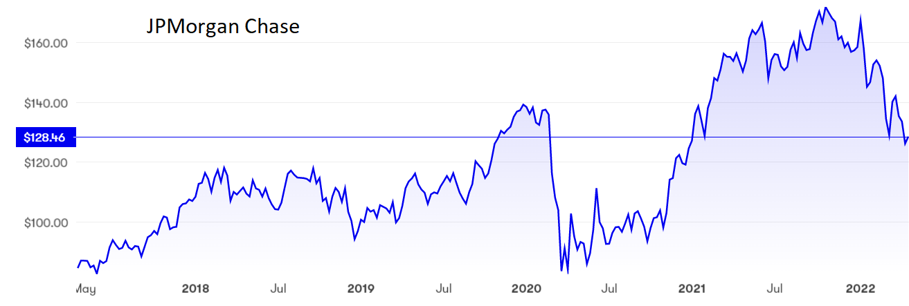 JPMorgan Chase graph April 2022