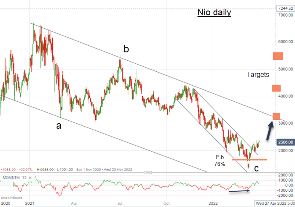 Nio daily chart April 4 2022