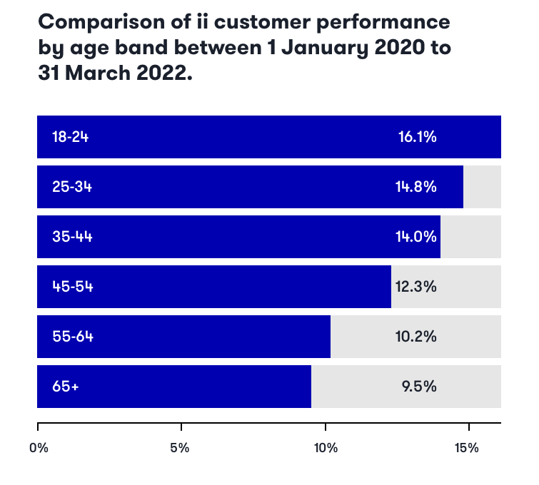 Comparison of customer performance by age band March 2022