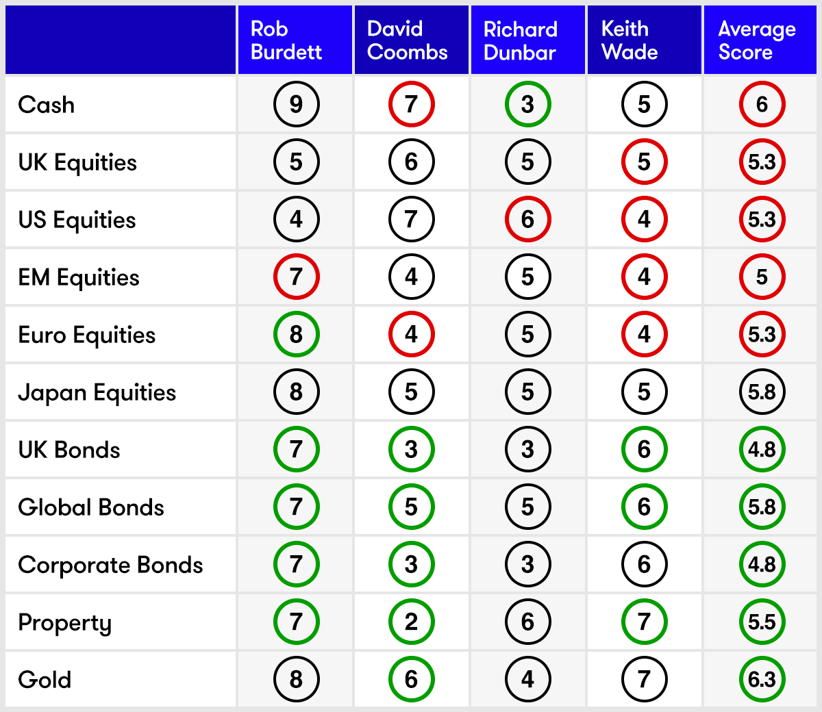 q2-2022 asset allocation scorecard