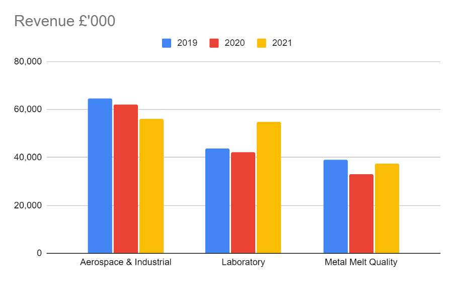 Revenue for Porvair Richard Beddard April 2022