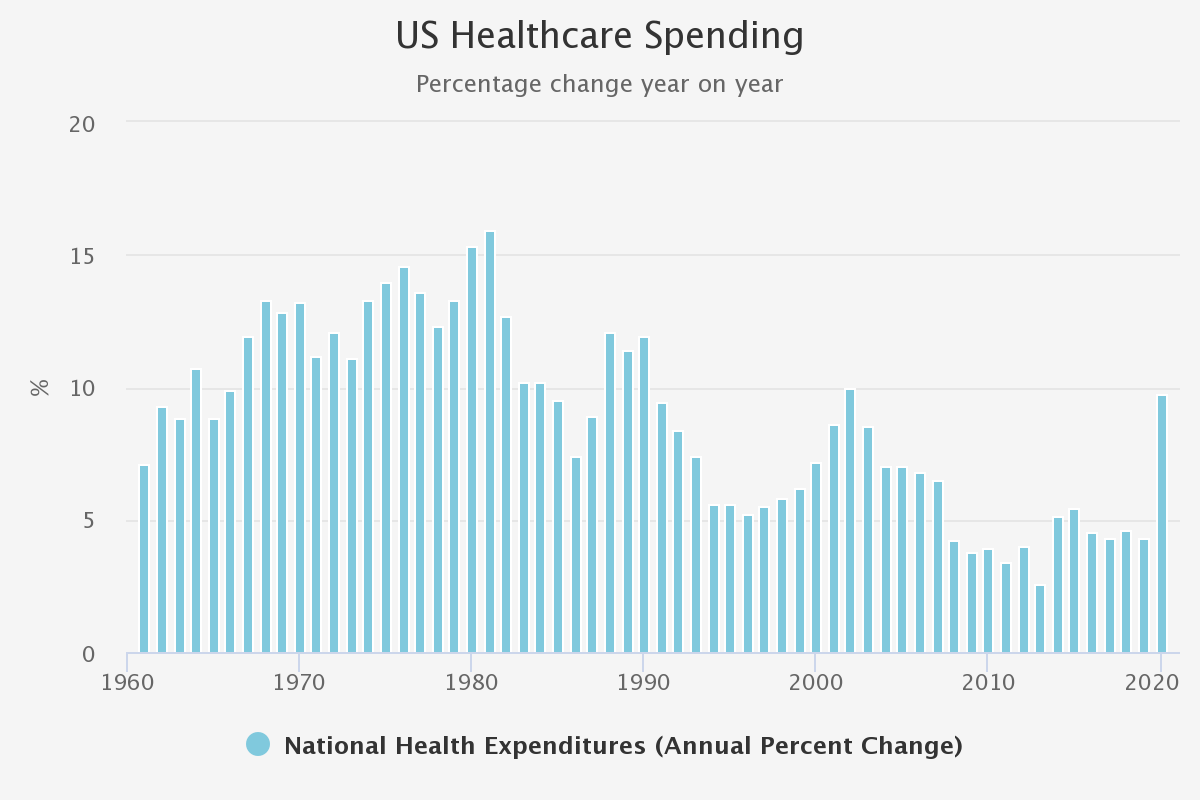 us-healthcare-spending graph Kepler April 2022