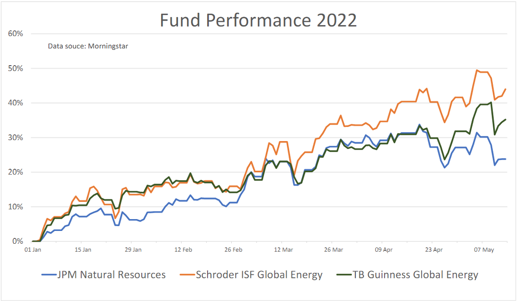 Energy funds Saltydog May 2022