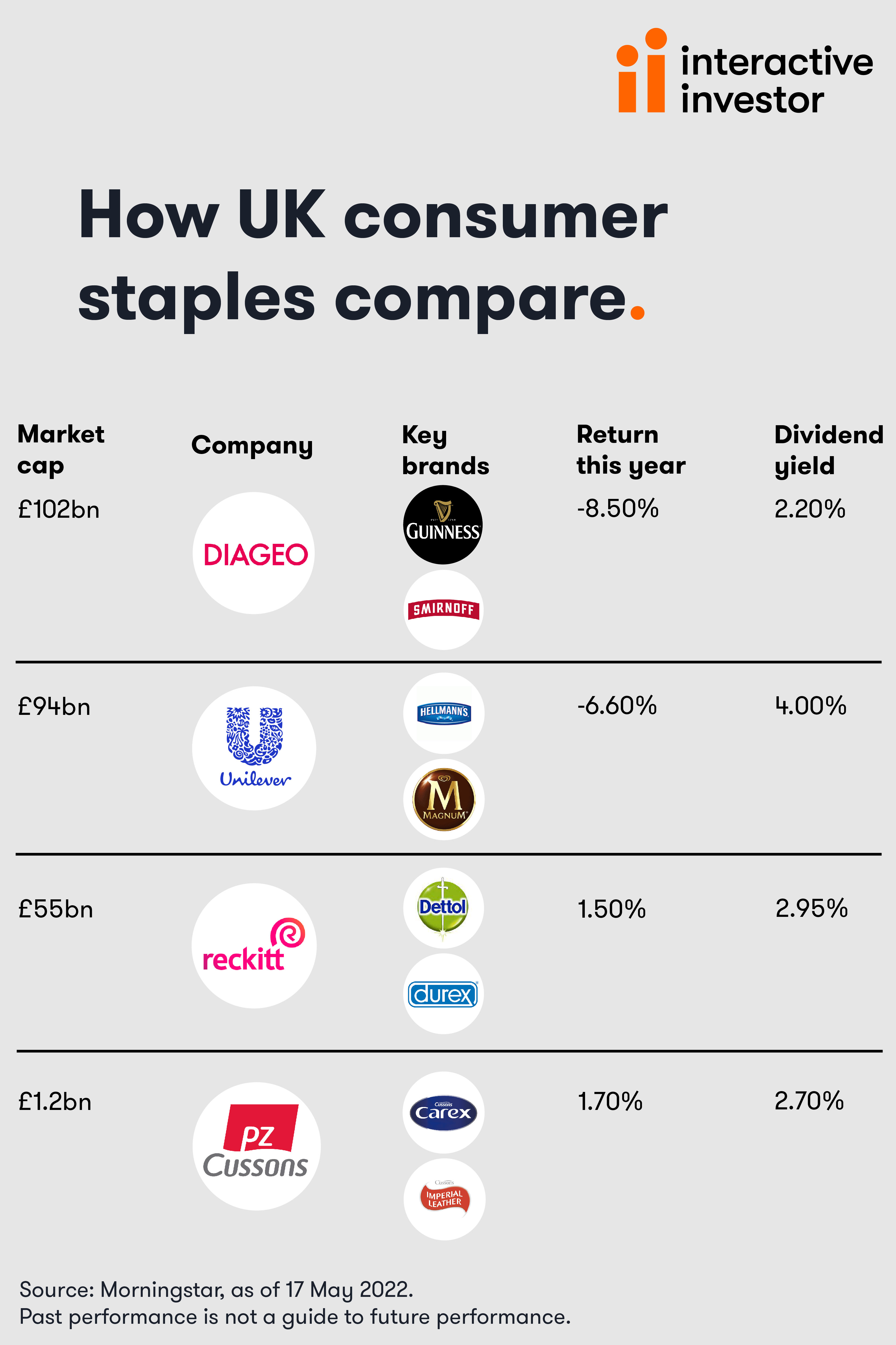 Consumer staple stocks