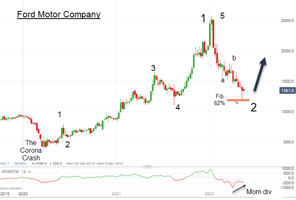 Ford Motor Company chart May 2022