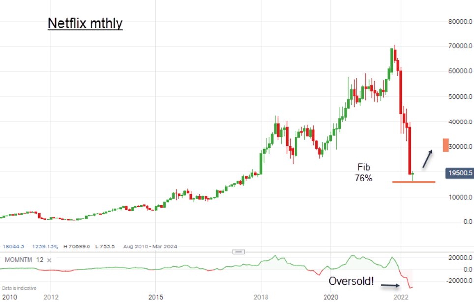 Netflix chart May 2022