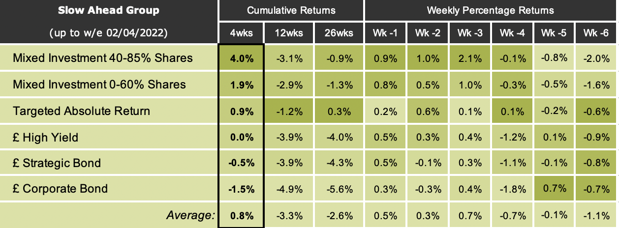 Slow Ahead fund table May 2022