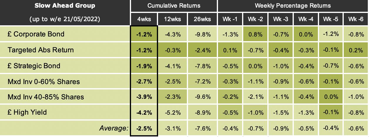 Slow Ahead fund table two May 2022