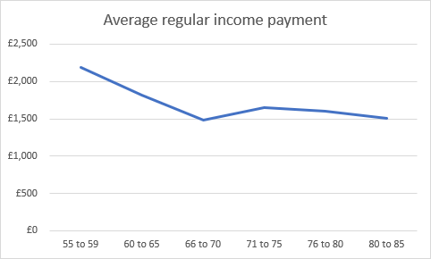 Average regular income payment graph
