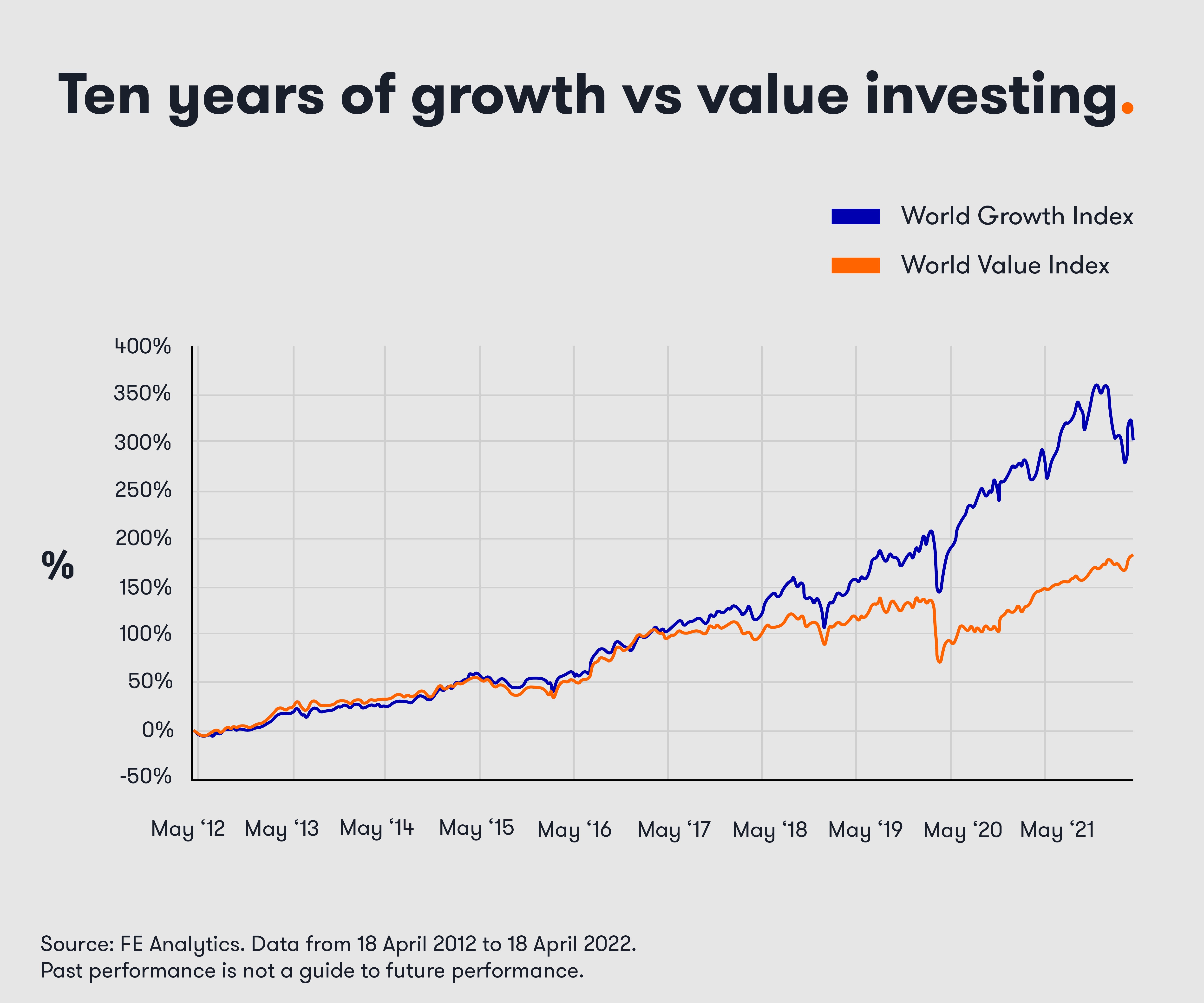 Ten years of growth versus value investing 