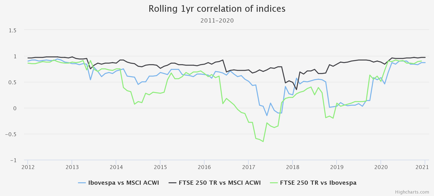 rolling-1yr-correlation Kepler graph