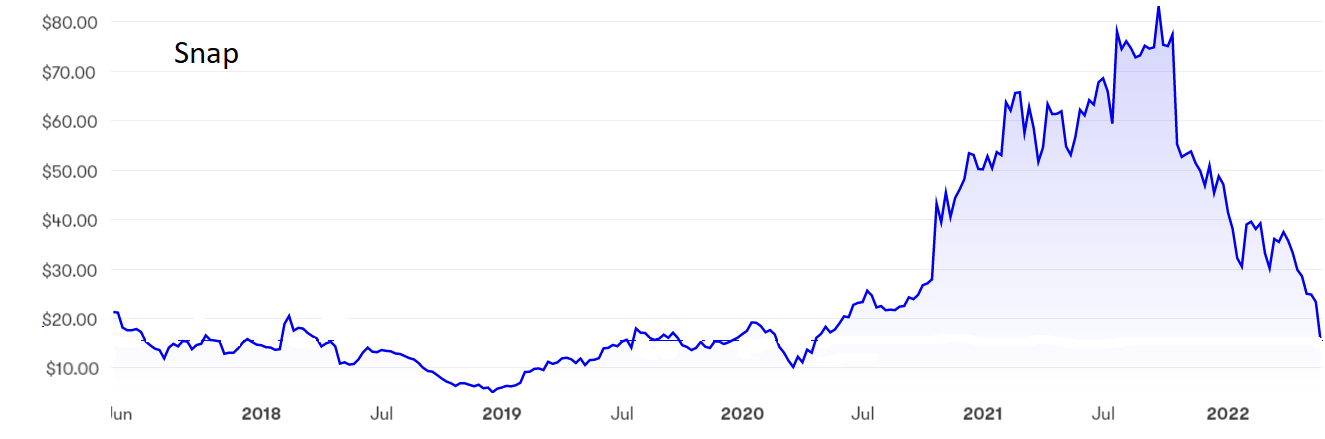 Snapchat chart May 2022