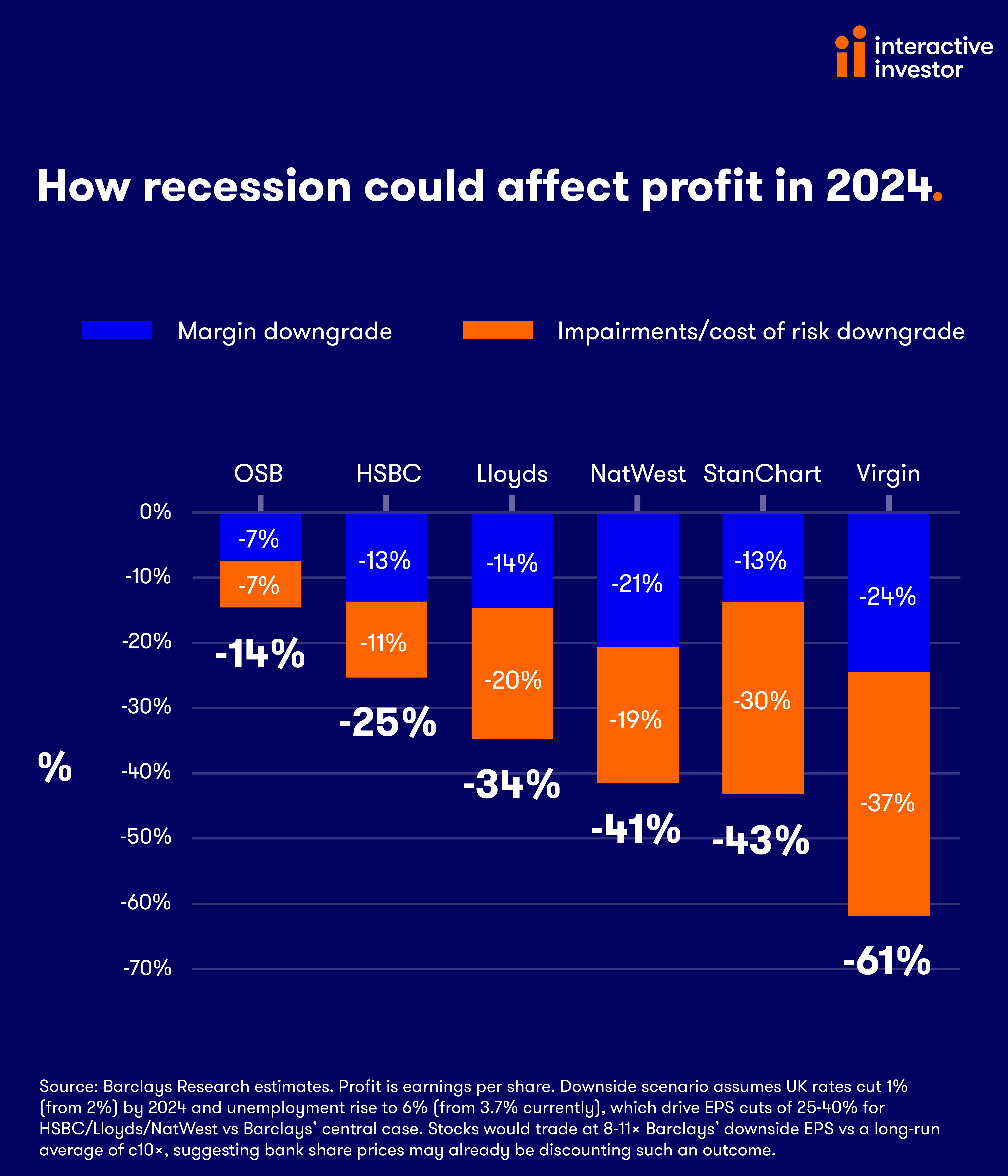 Recession and bank share profits