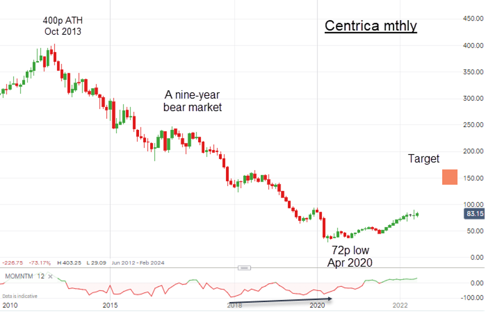 Centrica chart John Burford June 2022