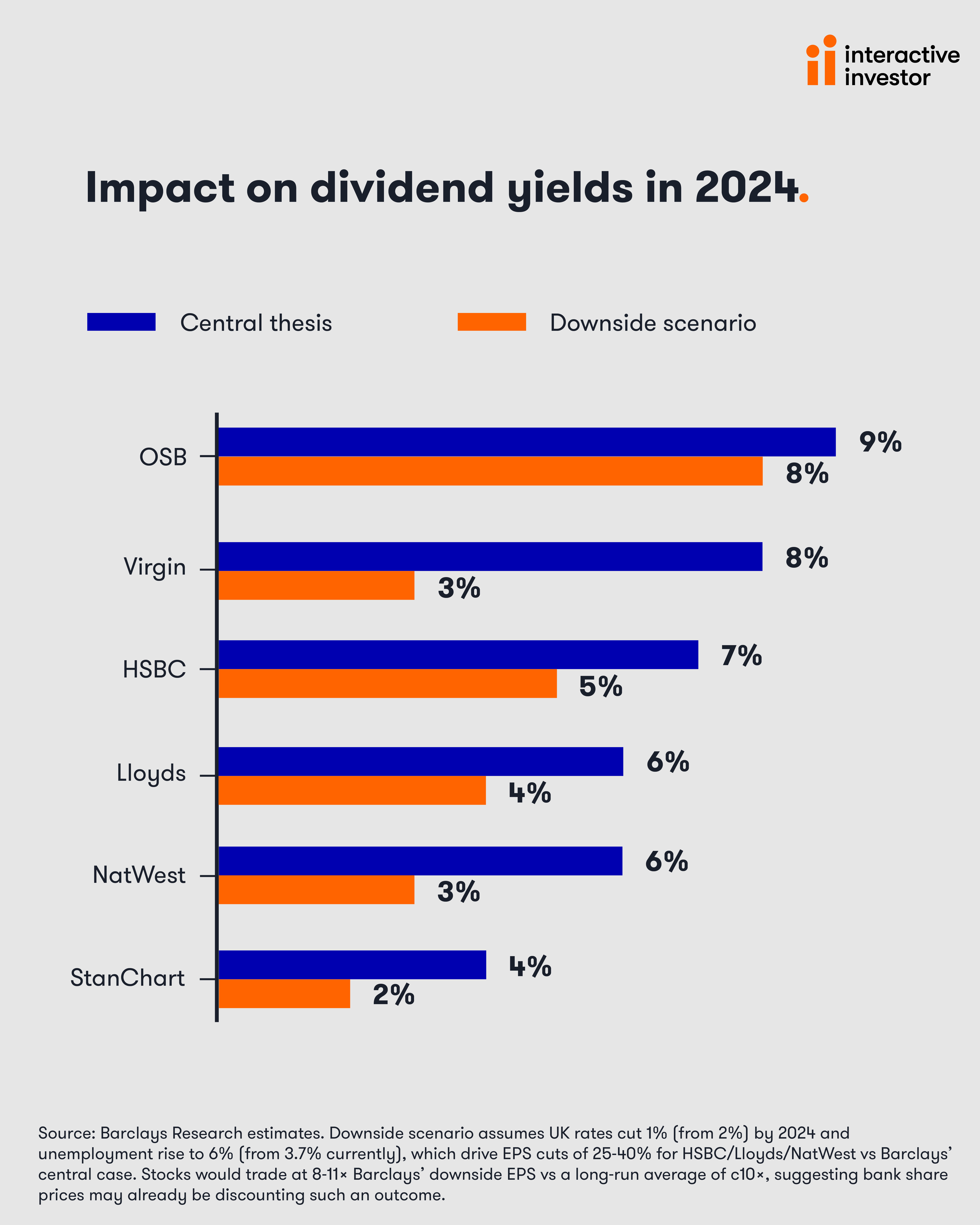 Bank dividends chart