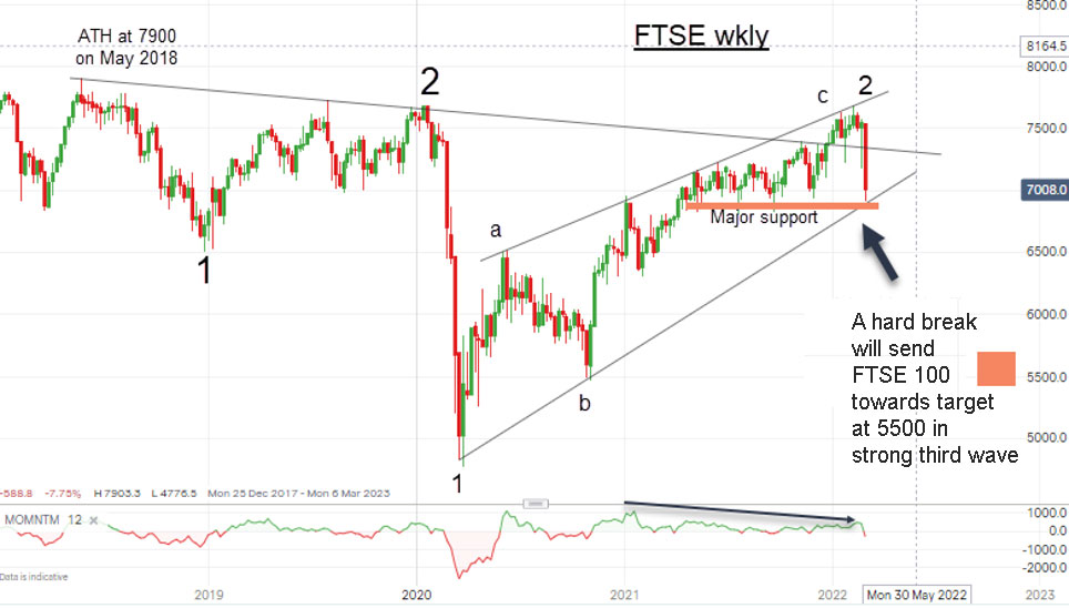 FTSE 100 chart June 2022