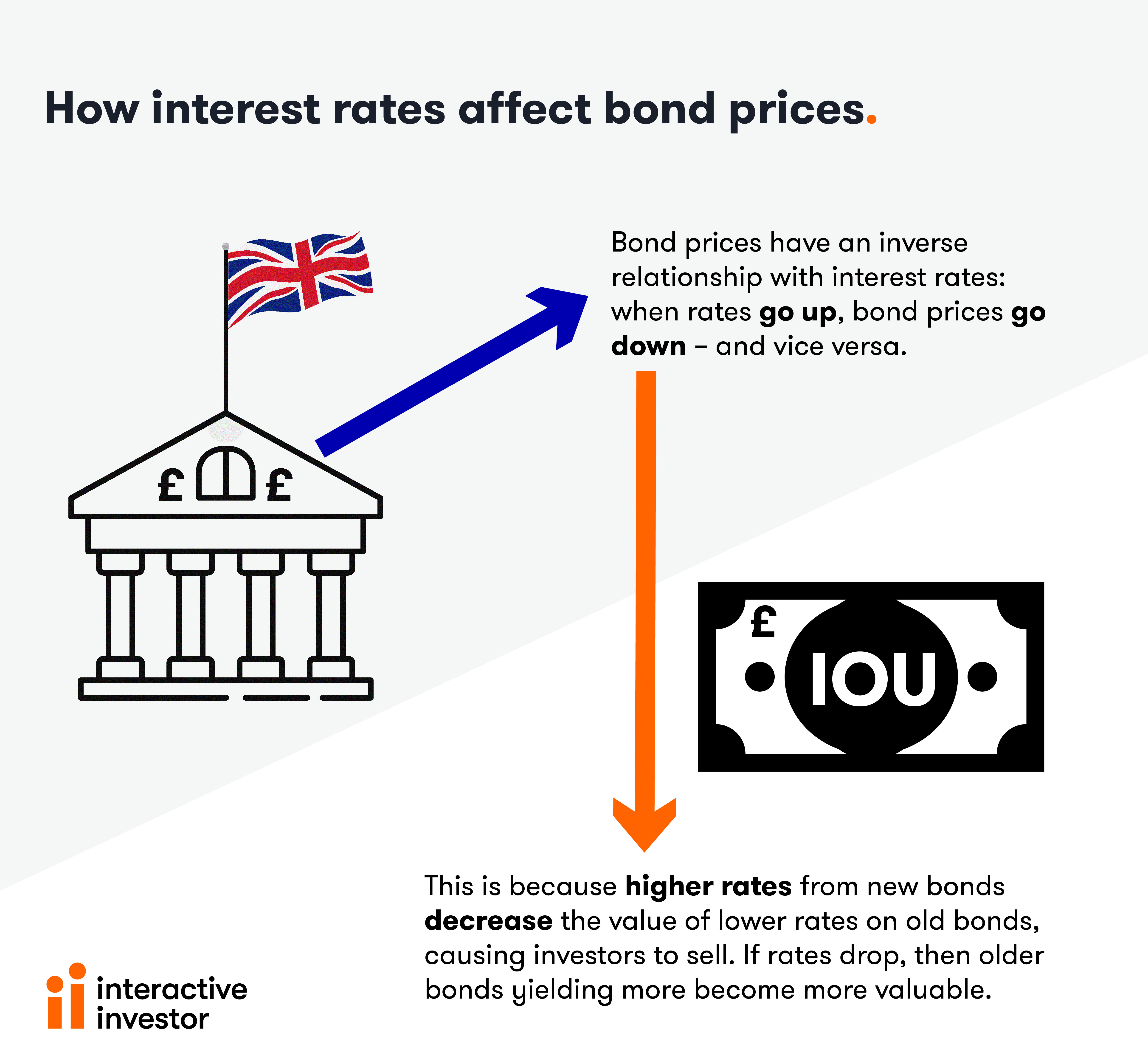 How to interest rates affect bonds