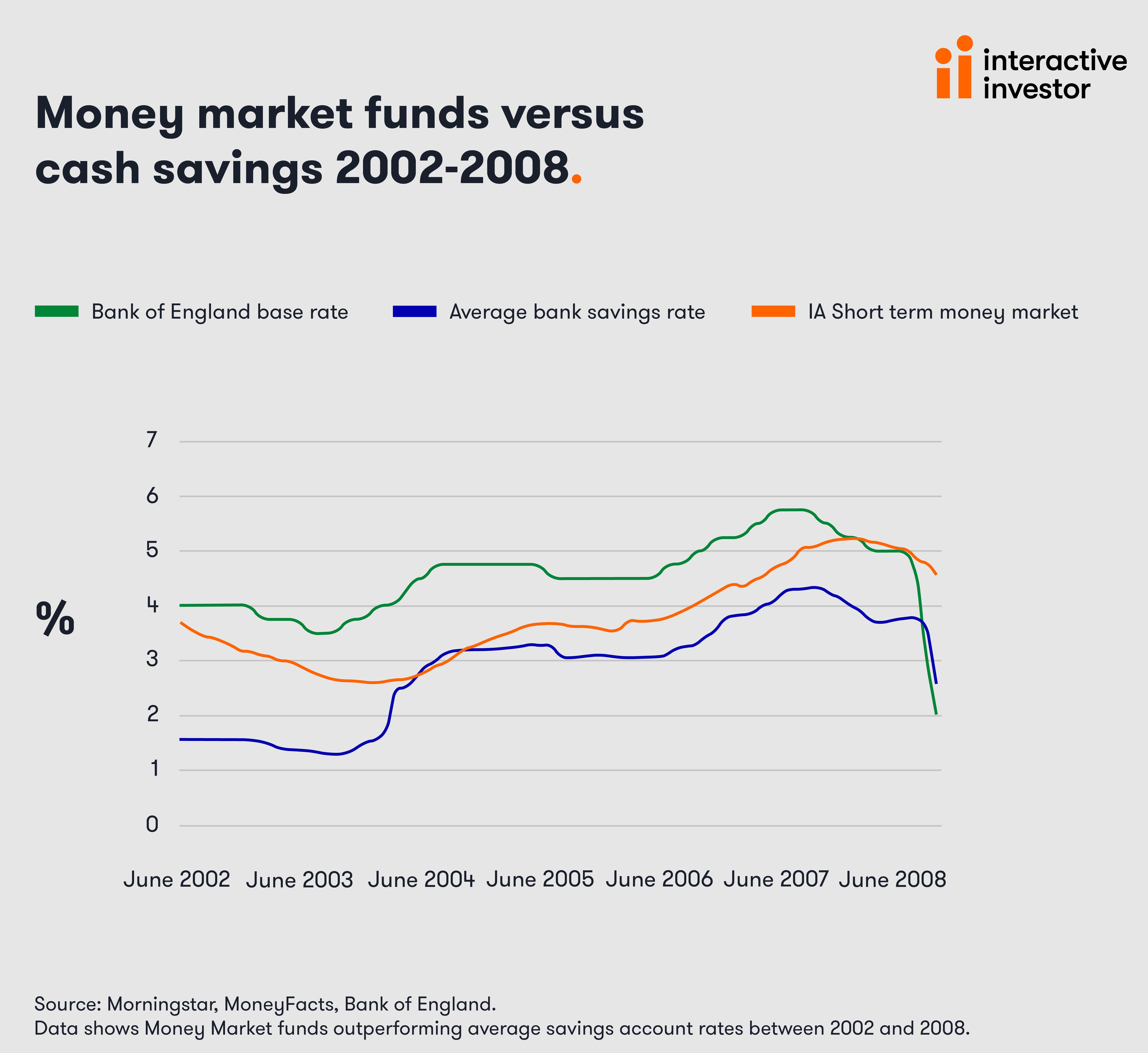 MONEY MARKETS V SAVINGS 2002-2008.jpg