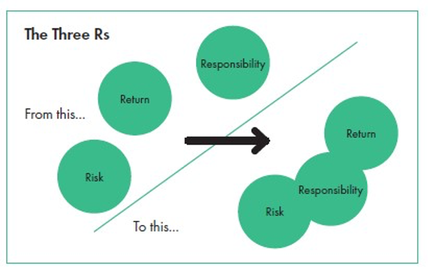 The Three Rs in ESG investing