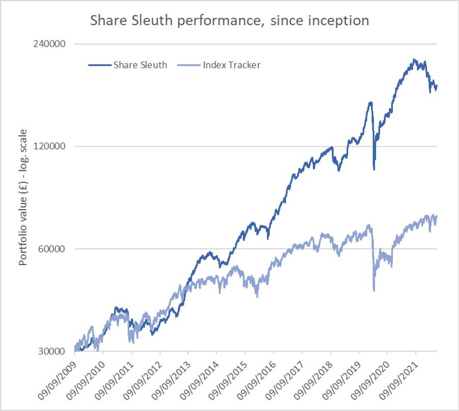Share Sleuth graph June 2022
