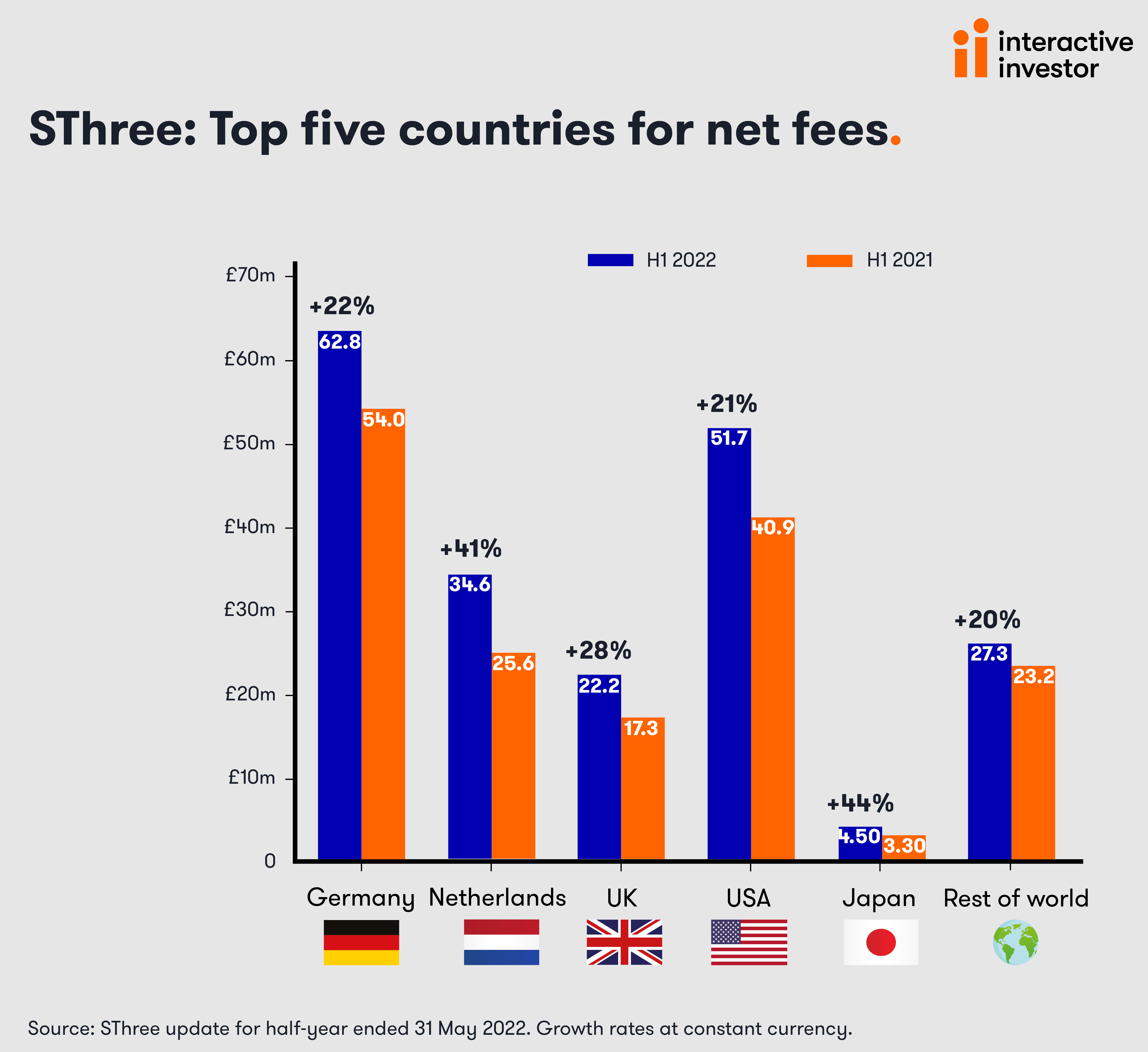 SThree: top five countries for net fees