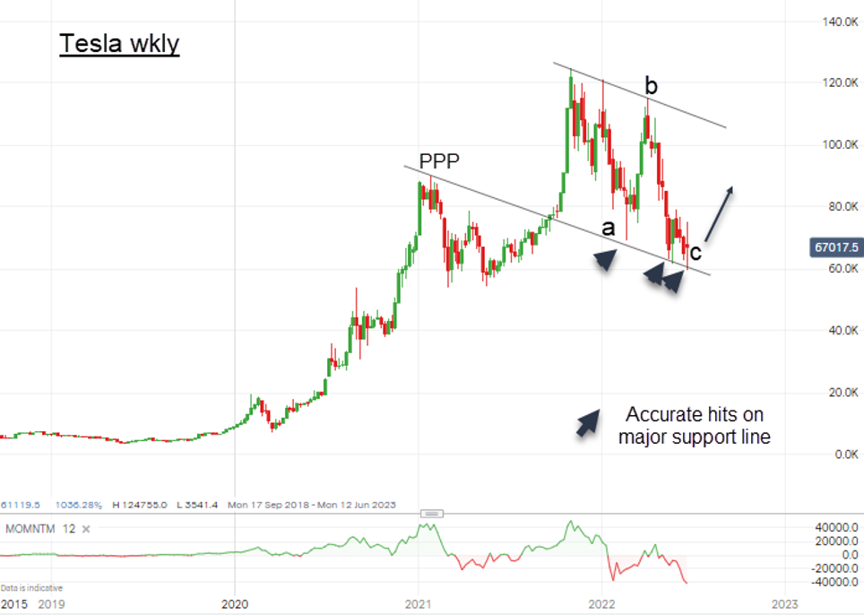 Tesla weekly chart John Burford June 2022