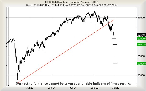 Dow Jones chart Alistair Strange June 2022
