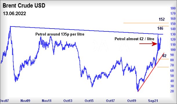Brent Crude chart Alistair Strang June 2022