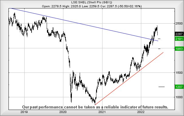 Shell graph by Alistair Strang June 2022