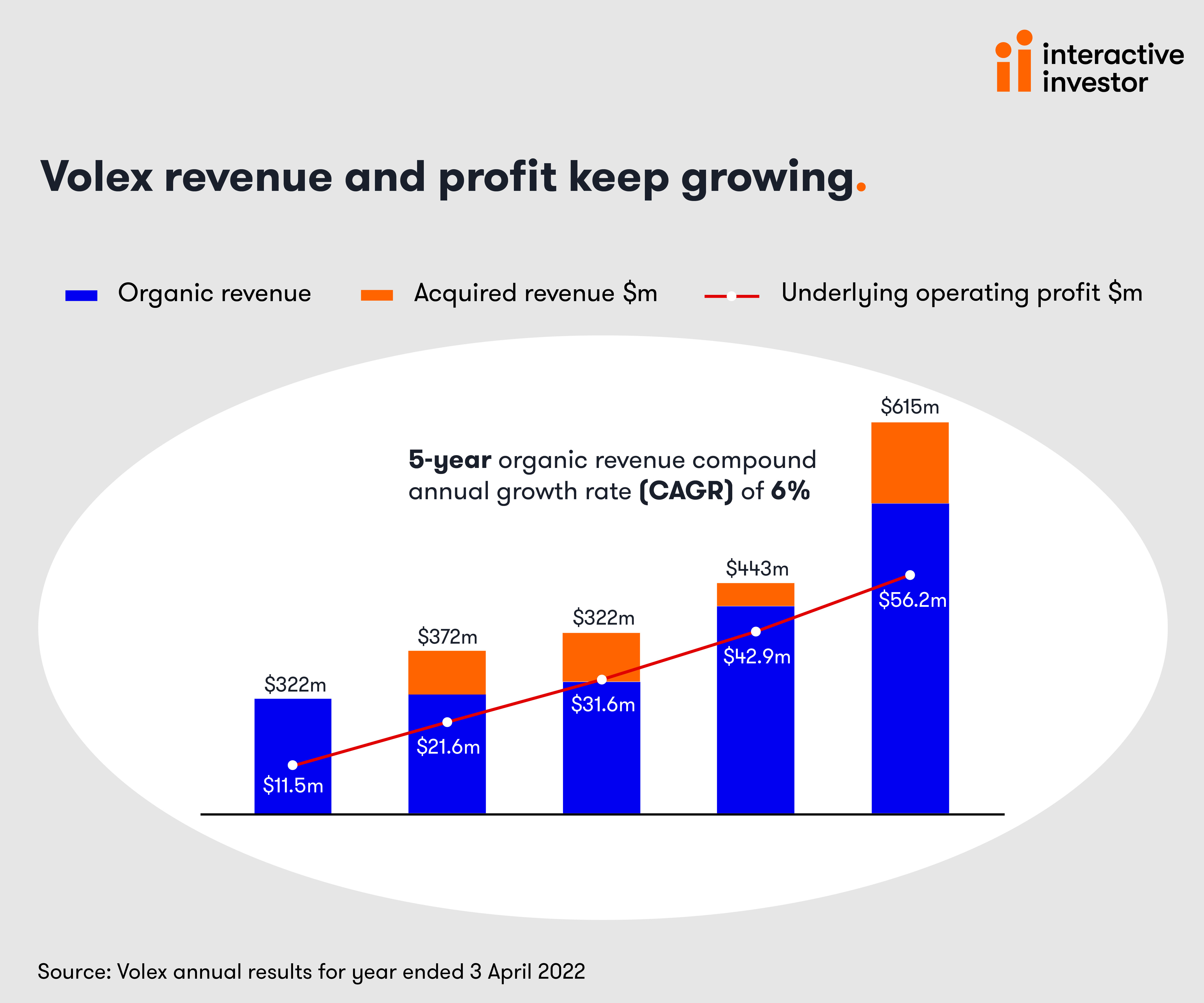 Chart on Volex revenue and profit 600