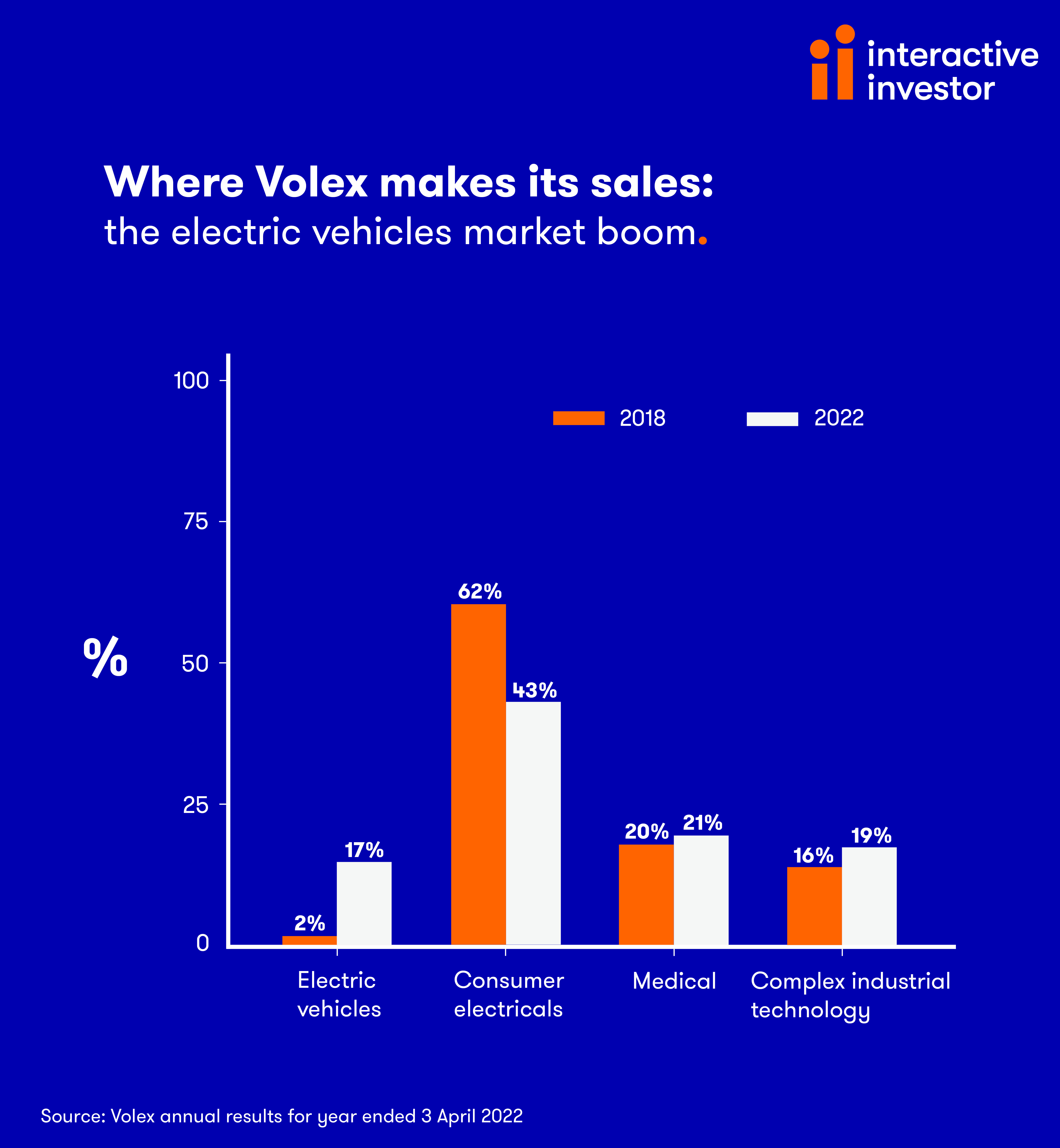 Volex sales chart 600