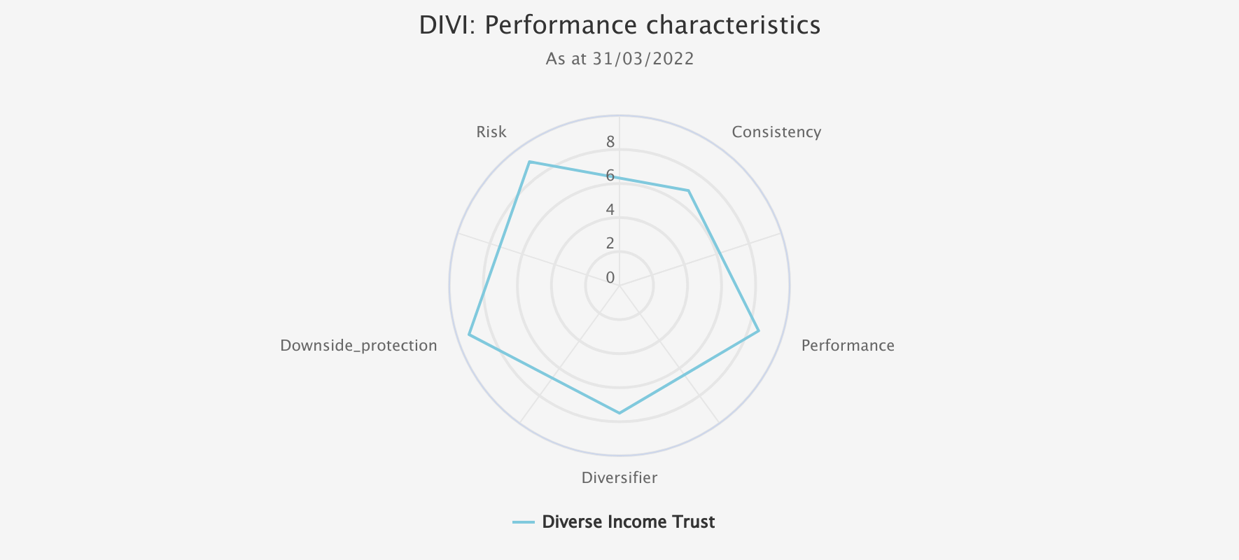 divi-performance-charactestics Kepler chart June 2022