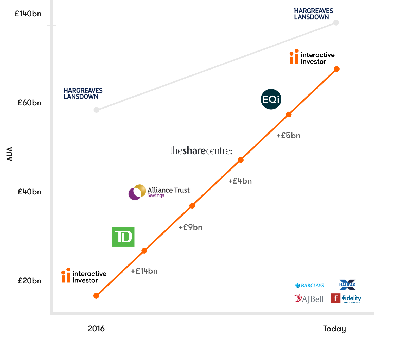 ii AUA history graph