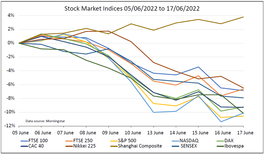 Stock market indices chart Saltydog June 2022