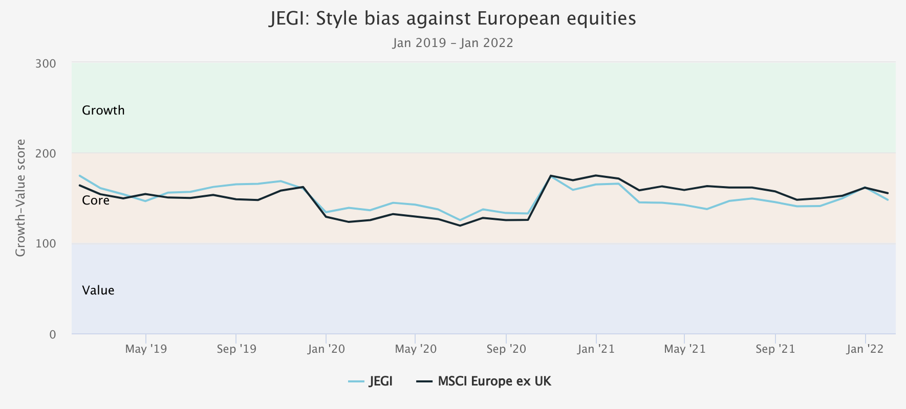 Style bias against European equities Kepler graph June 2022