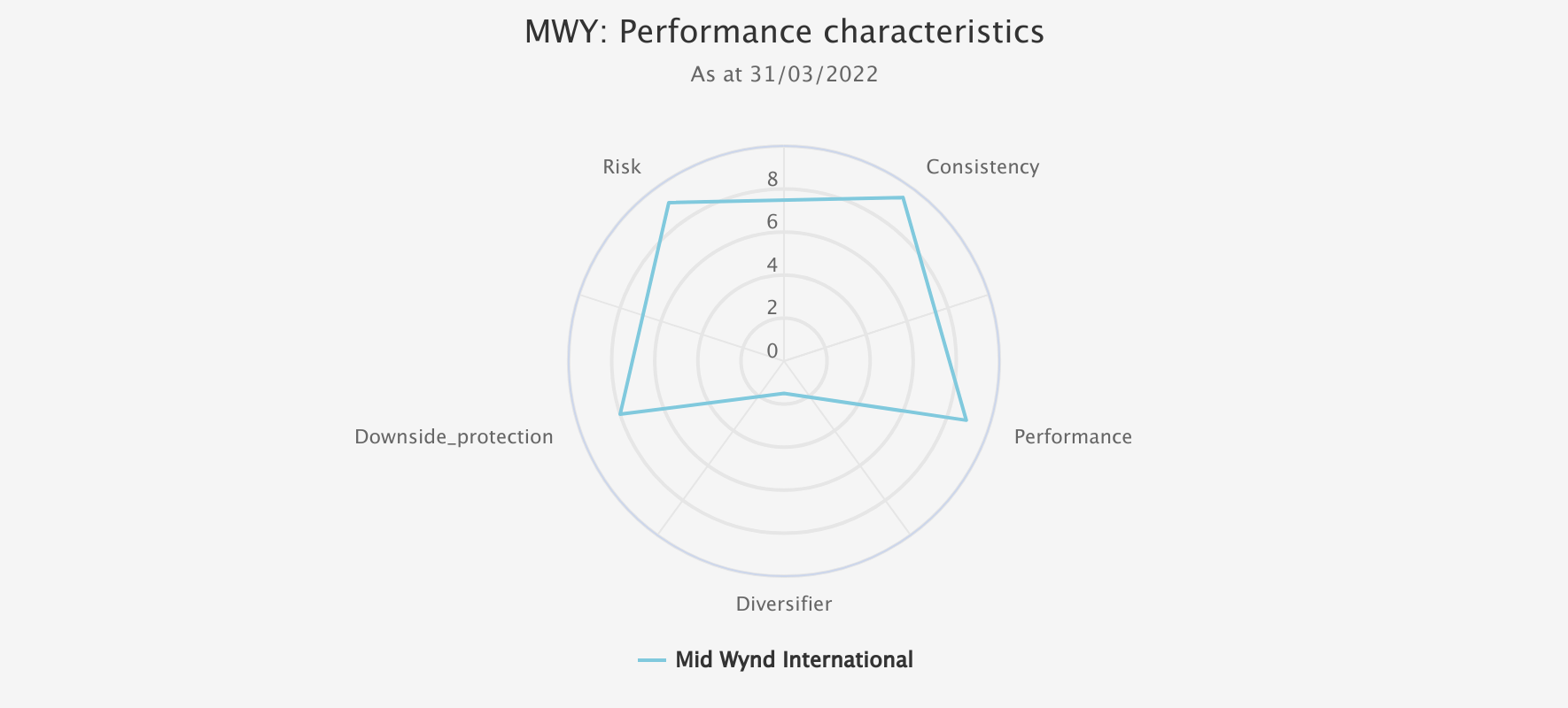 mwy-performance-characteristics Kepler chart June 2022