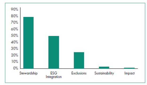 Proportion of assets under management by responsible investment category